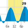 South Dewees Island tide chart for Monday, March 29, 2021