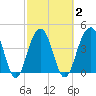 South Dewees Island tide chart for Tuesday, March 2, 2021