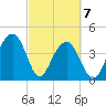 South Dewees Island tide chart for Sunday, March 7, 2021