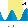 South Dewees Island tide chart for Wednesday, April 14, 2021