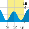 South Dewees Island tide chart for Friday, April 16, 2021