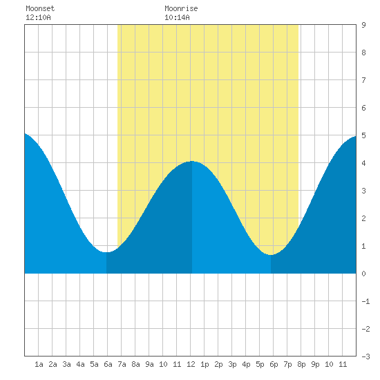 South Dewees Island tide chart for Saturday, April 17, 2021