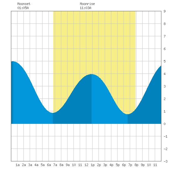 South Dewees Island tide chart for Sunday, April 18, 2021