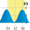 South Dewees Island tide chart for Friday, April 23, 2021