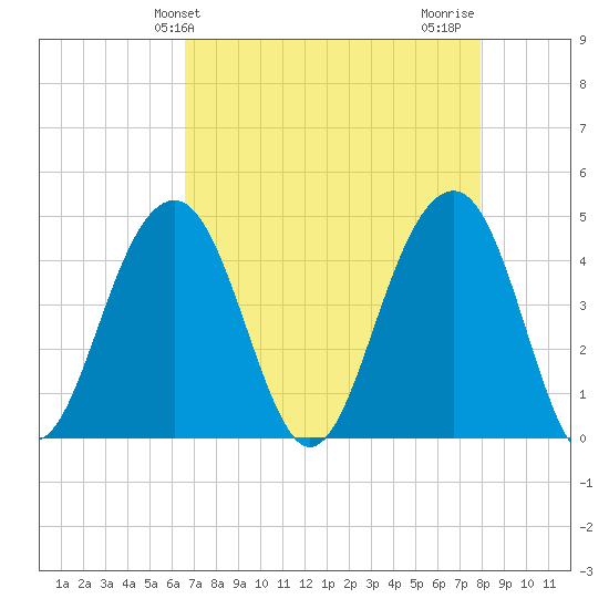 South Dewees Island tide chart for Saturday, April 24, 2021