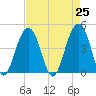 South Dewees Island tide chart for Sunday, April 25, 2021