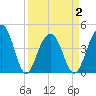 South Dewees Island tide chart for Friday, April 2, 2021