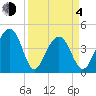 South Dewees Island tide chart for Sunday, April 4, 2021