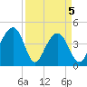 South Dewees Island tide chart for Monday, April 5, 2021