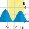 South Dewees Island tide chart for Tuesday, April 6, 2021