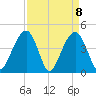South Dewees Island tide chart for Thursday, April 8, 2021
