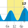 South Dewees Island tide chart for Wednesday, May 12, 2021