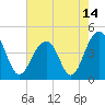 South Dewees Island tide chart for Friday, May 14, 2021