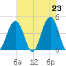 South Dewees Island tide chart for Sunday, May 23, 2021