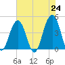 South Dewees Island tide chart for Monday, May 24, 2021