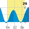 South Dewees Island tide chart for Saturday, May 29, 2021