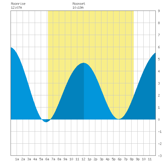 South Dewees Island tide chart for Sunday, May 30, 2021