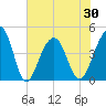South Dewees Island tide chart for Sunday, May 30, 2021