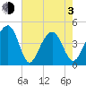 South Dewees Island tide chart for Monday, May 3, 2021