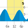South Dewees Island tide chart for Wednesday, May 5, 2021