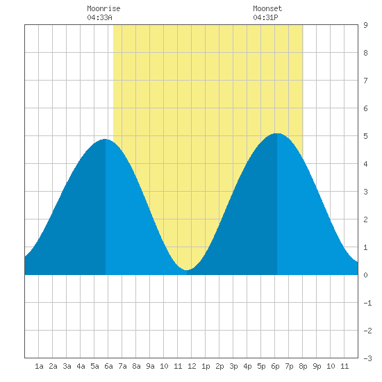 South Dewees Island tide chart for Friday, May 7, 2021