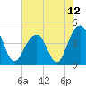 South Dewees Island tide chart for Saturday, June 12, 2021