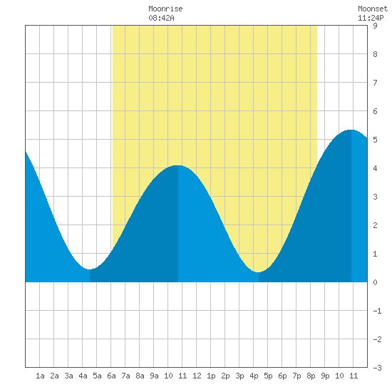 South Dewees Island tide chart for Sunday, June 13, 2021