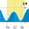 South Dewees Island tide chart for Monday, June 14, 2021