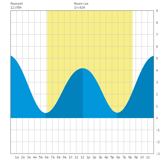 South Dewees Island tide chart for Tuesday, June 15, 2021