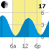 South Dewees Island tide chart for Thursday, June 17, 2021