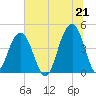 South Dewees Island tide chart for Monday, June 21, 2021