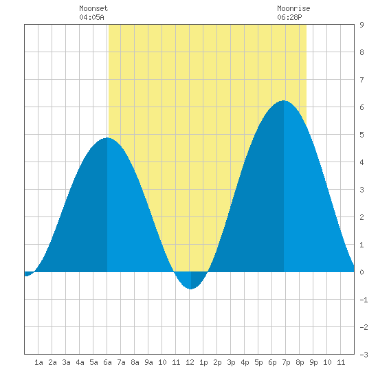 South Dewees Island tide chart for Tuesday, June 22, 2021
