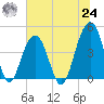 South Dewees Island tide chart for Thursday, June 24, 2021