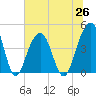 South Dewees Island tide chart for Saturday, June 26, 2021