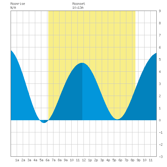 South Dewees Island tide chart for Monday, June 28, 2021