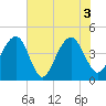 South Dewees Island tide chart for Thursday, June 3, 2021