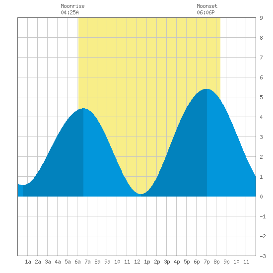 South Dewees Island tide chart for Monday, June 7, 2021