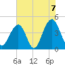 South Dewees Island tide chart for Monday, June 7, 2021