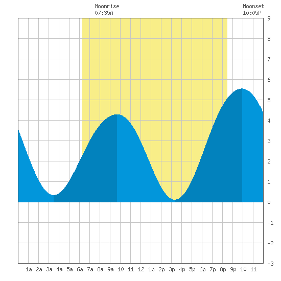 South Dewees Island tide chart for Sunday, July 11, 2021