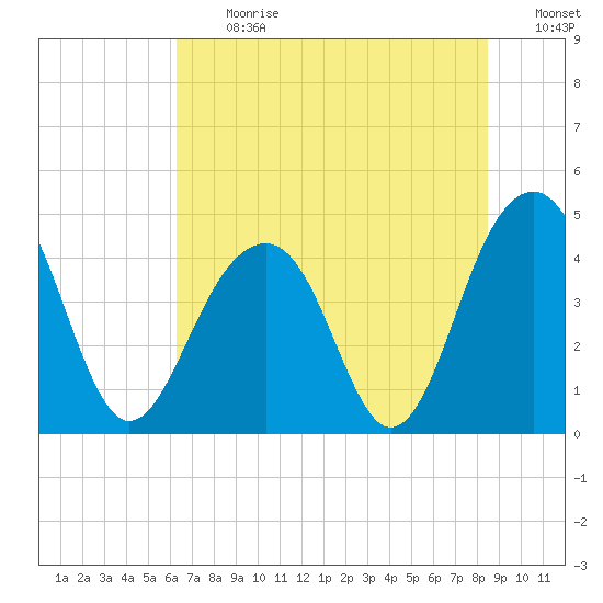 South Dewees Island tide chart for Monday, July 12, 2021