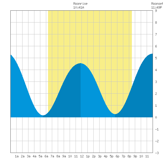 South Dewees Island tide chart for Wednesday, July 14, 2021
