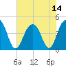 South Dewees Island tide chart for Wednesday, July 14, 2021