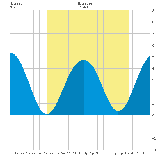 South Dewees Island tide chart for Thursday, July 15, 2021