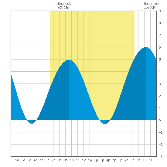 South Dewees Island tide chart for Sunday, July 25, 2021