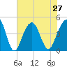 South Dewees Island tide chart for Tuesday, July 27, 2021