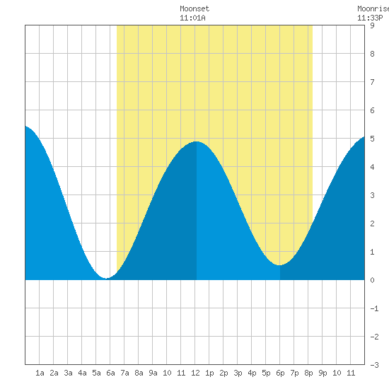 South Dewees Island tide chart for Wednesday, July 28, 2021