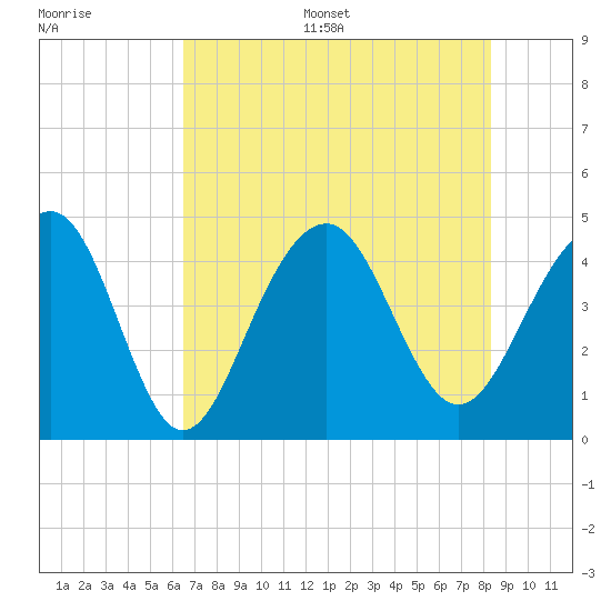 South Dewees Island tide chart for Thursday, July 29, 2021