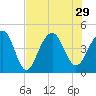 South Dewees Island tide chart for Thursday, July 29, 2021
