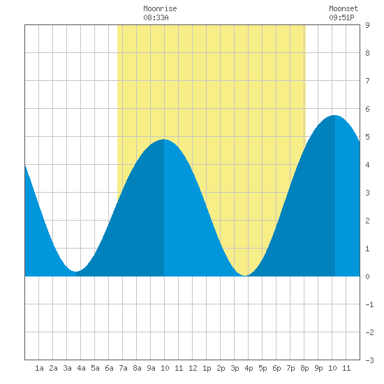 South Dewees Island tide chart for Tuesday, August 10, 2021