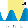 South Dewees Island tide chart for Tuesday, August 10, 2021